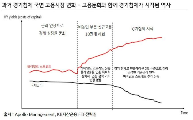 과거 '경기침체' 국면에서의 '고용시장' 변화, 고용둔화와 함께 경기침체가 시작된 역사.